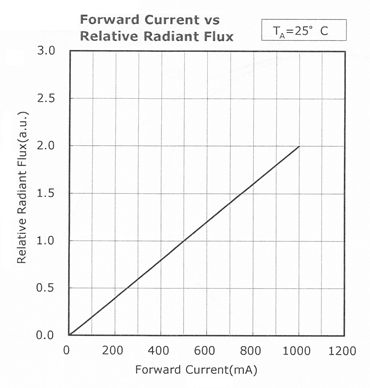 Nichia 276A Output