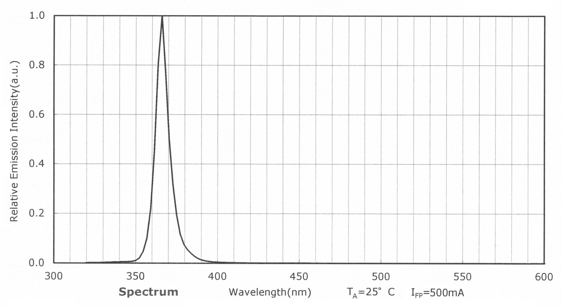 Wavelength of Nichia 276A LED